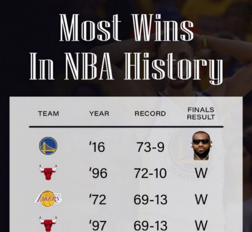 NBA 常规赛历史胜率 / 胜场前五球队：只有 2015-1